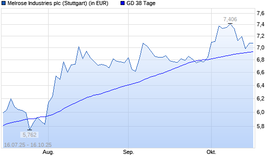 Melrose Industries-Aktie &uuml;ber 38-Tage-Linie