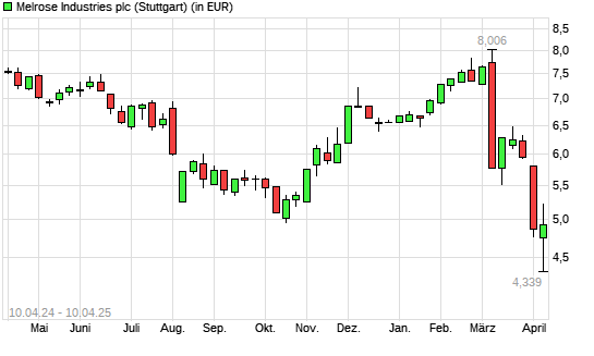 Melrose Industries-Aktie mit neuem 12-Monats-Tief