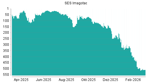 BOTSI®-Advisor Hochstufung Store Electronic Systems von Rang 56 auf ...