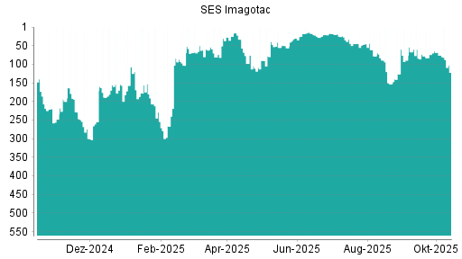 BOTSI®-Advisor Hochstufung Store Electronic Systems von Rang 74 auf ... BOTSI®-Advisor Hochstufung Store Electronic Systems von Rang 74 auf ...
