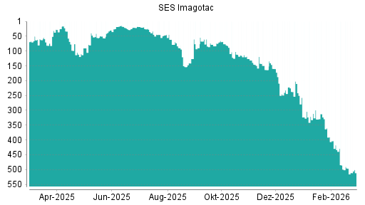 BOTSI®-Advisor Abstufung Store Electronic Systems von Rang 142 auf ...