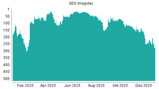 BOTSI®-Advisor Abstufung Store Electronic Systems von Rang 237 auf ...