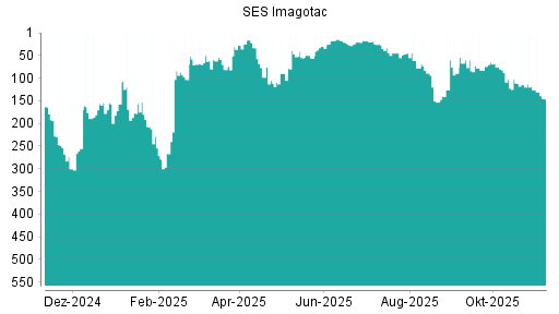 BOTSI®-Advisor Abstufung Store Electronic Systems von Rang 126 auf ...