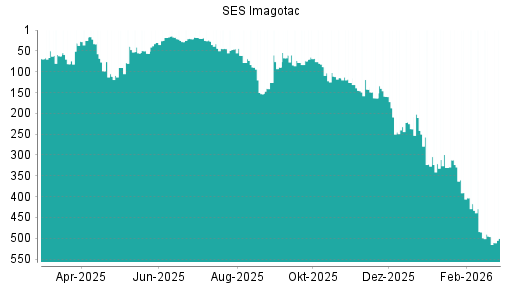 BOTSI®-Advisor Abstufung Store Electronic Systems von Rang 115 auf ...