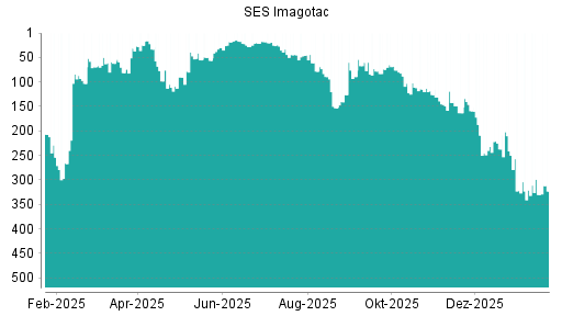BOTSI®-Advisor Abstufung Store Electronic Systems von Rang 126 auf ...