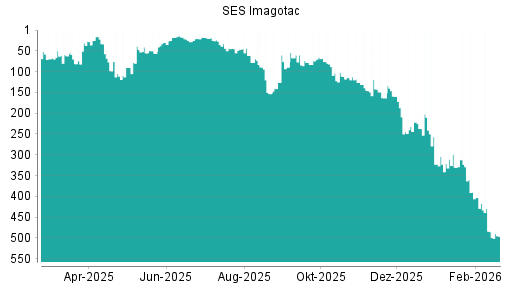 BOTSI®-Advisor Abstufung Store Electronic Systems von Rang 485 auf ...