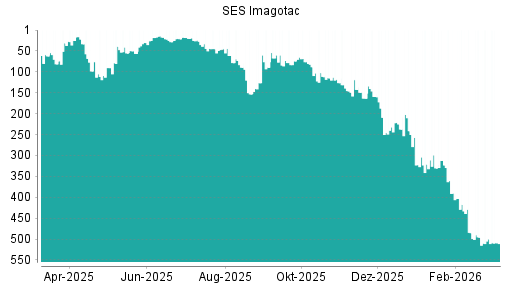 BOTSI®-Advisor Abstufung Store Electronic Systems von Rang 496 auf ...