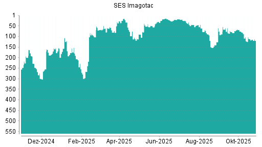 BOTSI®-Advisor Hochstufung Store Electronic Systems von Rang 81 auf ...