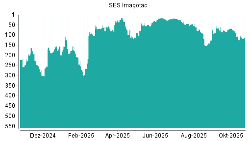 BOTSI®-Advisor Abstufung Store Electronic Systems von Rang 102 auf ...