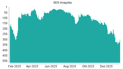 BOTSI®-Advisor Hochstufung Store Electronic Systems von Rang 145 auf ...