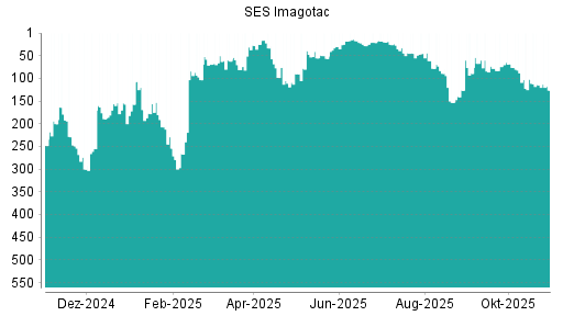 BOTSI®-Advisor Abstufung Store Electronic Systems von Rang 88 auf ...