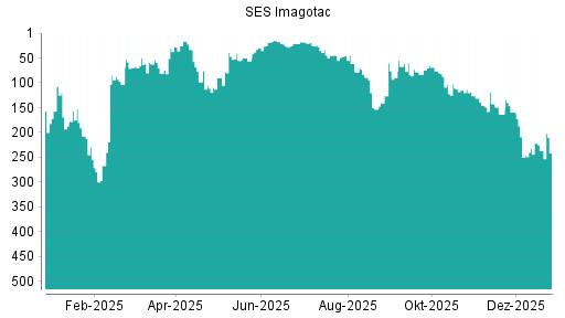 BOTSI®-Advisor Abstufung Store Electronic Systems von Rang 232 auf ...