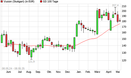 Store Electronic Systems-Aktie unter 100-Tage-Linie