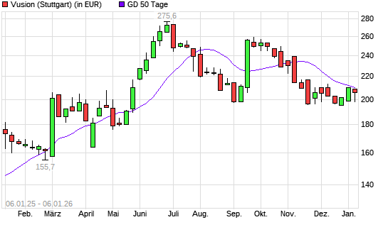Store Electronic Systems-Aktie &uuml;ber 50-Tage-Linie