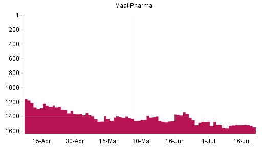 BOTSI®-Advisor Abstufung MAAT PHARMA von Rang 1366 auf ...