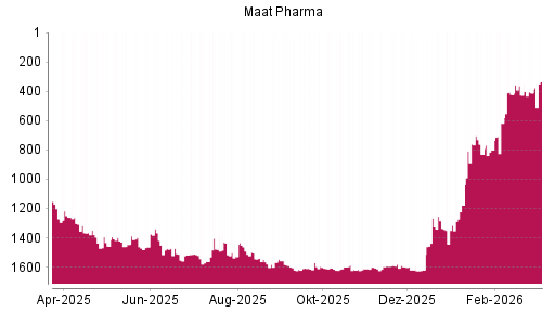 BOTSI®-Advisor Hochstufung MAAT PHARMA von Rang 412 auf ...
