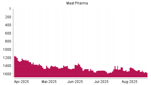 BOTSI®-Advisor Abstufung MAAT PHARMA von Rang 1544 auf ...