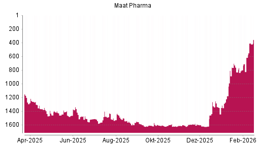 BOTSI®-Advisor Hochstufung MAAT PHARMA von Rang 618 auf ...