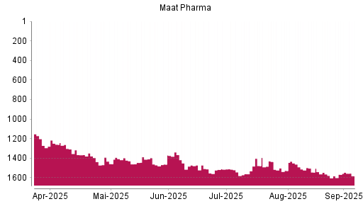BOTSI®-Advisor Abstufung MAAT PHARMA von Rang 1567 auf Rang 1582