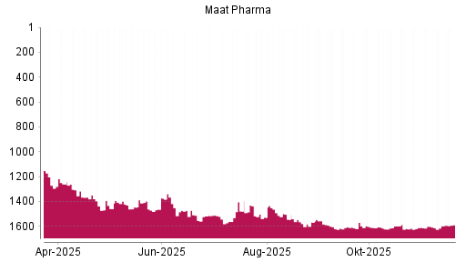 BOTSI®-Advisor Hochstufung MAAT PHARMA von Rang 1596 auf ...
