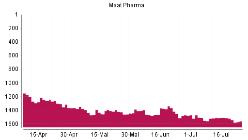 BOTSI®-Advisor Abstufung MAAT PHARMA von Rang 1515 auf ...