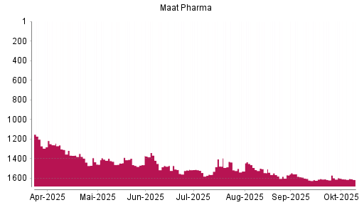 BOTSI®-Advisor Abstufung MAAT PHARMA von Rang 1569 auf ...