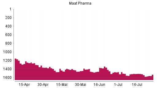 BOTSI®-Advisor Abstufung MAAT PHARMA von Rang 1515 auf ...