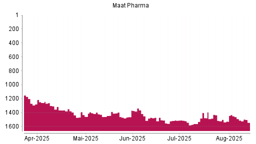 BOTSI®-Advisor Abstufung MAAT PHARMA von Rang 1491 auf ...