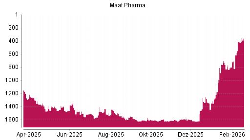 BOTSI®-Advisor Abstufung MAAT PHARMA von Rang 1619 auf ...