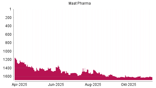 BOTSI®-Advisor Abstufung MAAT PHARMA von Rang 1582 auf ...