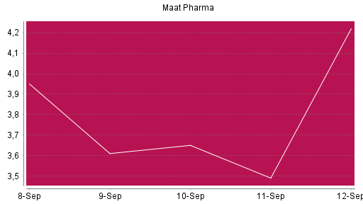 BOTSI®-Advisor Abstufung MAAT PHARMA von Rang 1564 auf ...