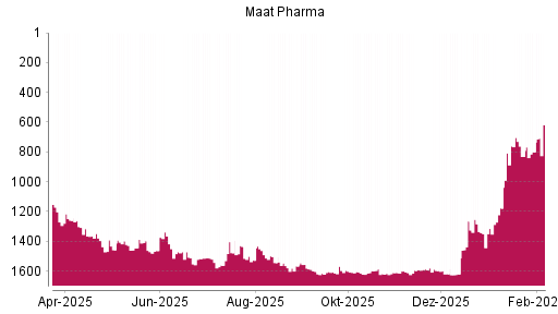 BOTSI®-Advisor Hochstufung MAAT PHARMA von Rang 800 auf ...