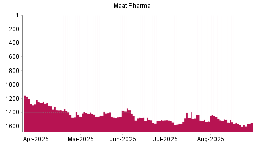 BOTSI®-Advisor Abstufung MAAT PHARMA von Rang 1564 auf ...