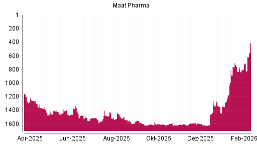BOTSI®-Advisor Hochstufung MAAT PHARMA von Rang 800 auf ...