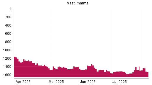 BOTSI®-Advisor Hochstufung MAAT PHARMA von Rang 1478 auf ...