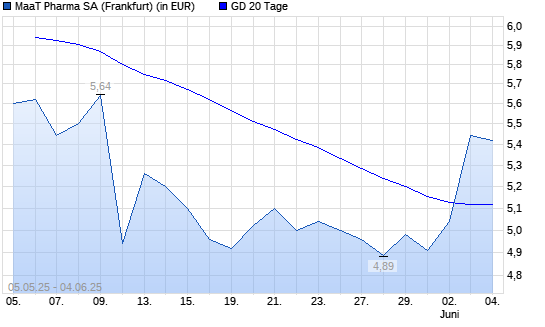 MAAT PHARMA-Aktie &uuml;ber 20-Tage-Linie