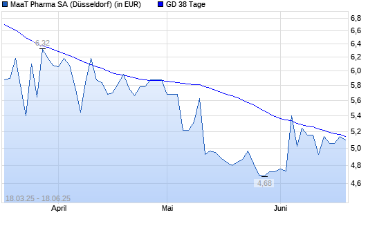 MAAT PHARMA-Aktie unter 38-Tage-Linie