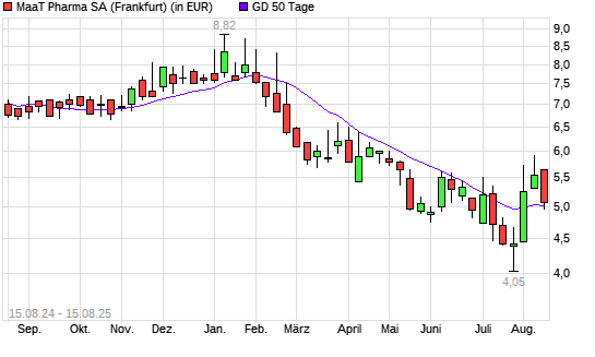 MAAT PHARMA-Aktie unter 50-Tage-Linie