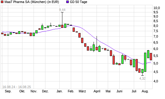 MAAT PHARMA-Aktie über 50-Tage-Linie