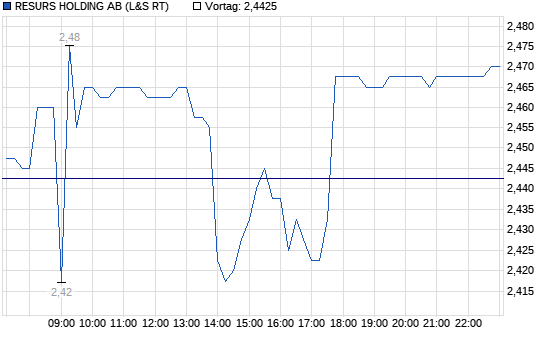 Chart