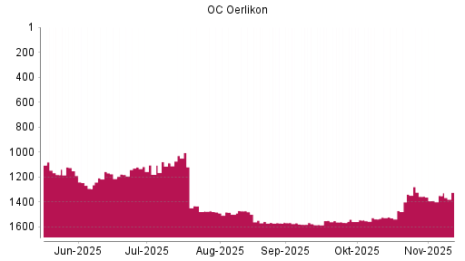 BOTSI®-Advisor Abstufung OC Oerlikon von Rang 1339 auf ...