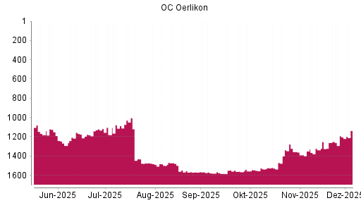 BOTSI®-Advisor Hochstufung OC Oerlikon von Rang 1193 auf ...