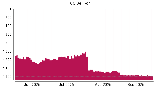 BOTSI®-Advisor Hochstufung OC Oerlikon von Rang 1570 auf Rang 1569
