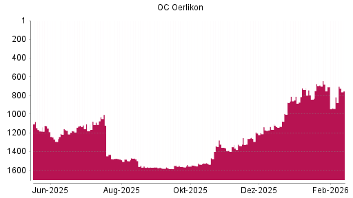 BOTSI®-Advisor Hochstufung OC Oerlikon von Rang 817 auf ...