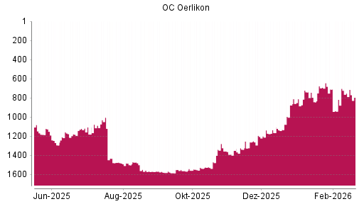 BOTSI®-Advisor Abstufung OC Oerlikon von Rang 753 auf ...
