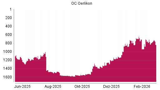BOTSI®-Advisor Hochstufung OC Oerlikon von Rang 795 auf ...