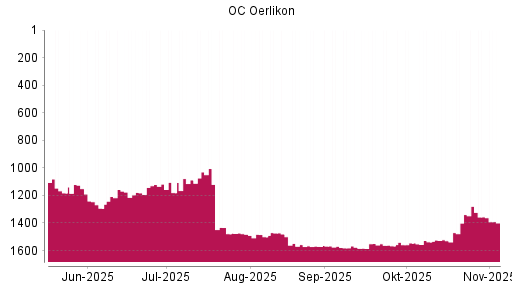 BOTSI®-Advisor Abstufung OC Oerlikon von Rang 1339 auf ...
