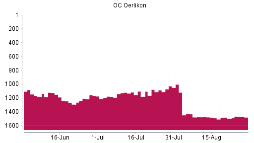 BOTSI®-Advisor Abstufung OC Oerlikon von Rang 1482 auf ...