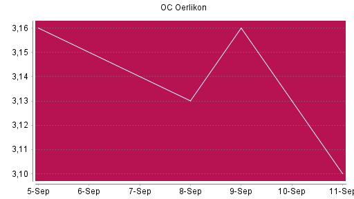 BOTSI®-Advisor Abstufung OC Oerlikon von Rang 1480 auf ...