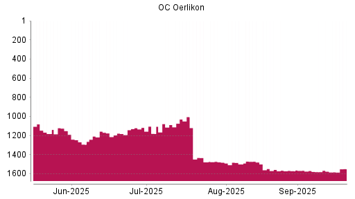BOTSI®-Advisor Hochstufung OC Oerlikon von Rang 1180 auf ...